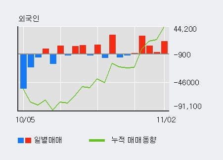 [한경로보뉴스] 'LIG넥스원' 5% 이상 상승, 외국인 5일 연속 순매수(6.7만주)