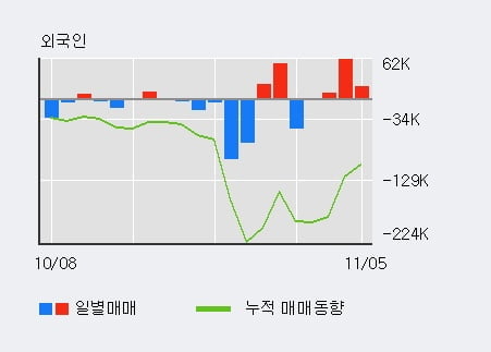 [한경로보뉴스] 'HSD엔진' 5% 이상 상승, 외국인 3일 연속 순매수(9.0만주)