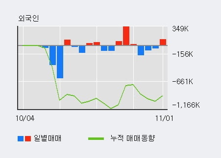 [한경로보뉴스] '인콘' 10% 이상 상승, 전일 외국인 대량 순매수