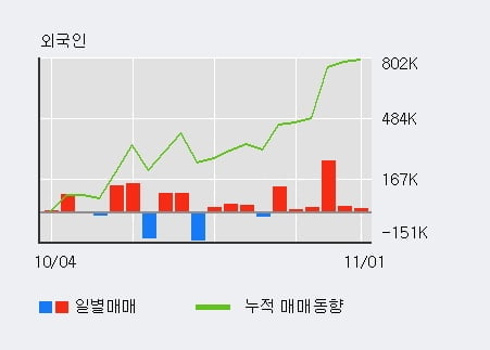 [한경로보뉴스] '엔케이' 5% 이상 상승, 전일 외국인 대량 순매수