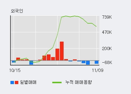 [한경로보뉴스] '평화산업' 5% 이상 상승, 기관 11일 연속 순매수(5,560주)