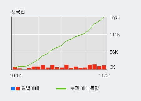 [한경로보뉴스] '아모레퍼시픽우' 5% 이상 상승, 외국인, 기관 각각 19일 연속 순매수, 19일 연속 순매도