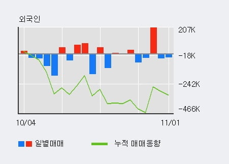 [한경로보뉴스] '세원셀론텍' 5% 이상 상승, 전일 외국인 대량 순매도