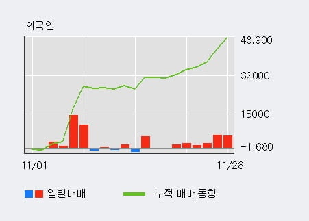 [한경로보뉴스] '이크레더블' 52주 신고가 경신, 외국인, 기관 각각 6일, 3일 연속 순매수