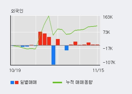 [한경로보뉴스] '형지엘리트' 5% 이상 상승, 기관 7일 연속 순매수(1,241주)