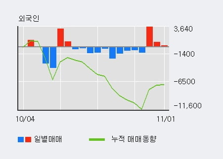 [한경로보뉴스] '효성ITX' 5% 이상 상승, 외국인, 기관 각각 3일, 5일 연속 순매수