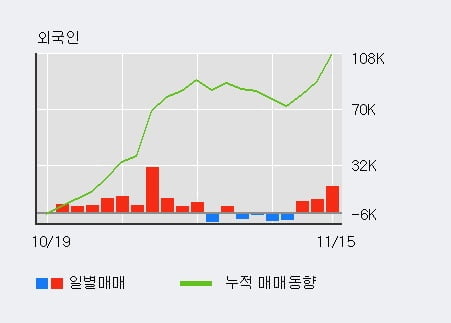 [한경로보뉴스] '참좋은여행' 10% 이상 상승, 전일 외국인 대량 순매수