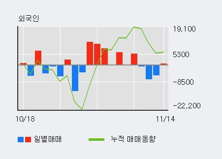 [한경로보뉴스] 'CJ제일제당' 5% 이상 상승, 최근 3일간 기관 대량 순매수