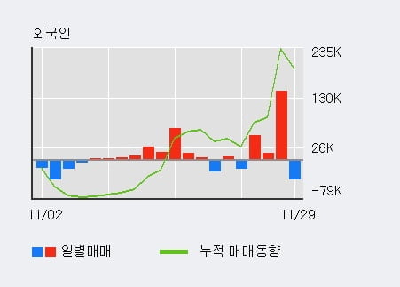 [한경로보뉴스] '아티스' 5% 이상 상승, 외국인, 기관 각각 5일, 14일 연속 순매수