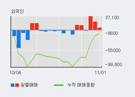 [한경로보뉴스] '일진전기' 5% 이상 상승, 외국인, 기관 각각 3일, 5일 연속 순매수