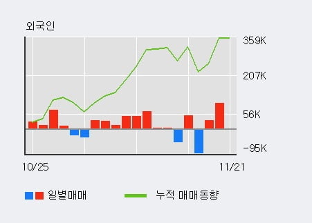 [한경로보뉴스] '한세실업' 5% 이상 상승, 최근 3일간 외국인 대량 순매수