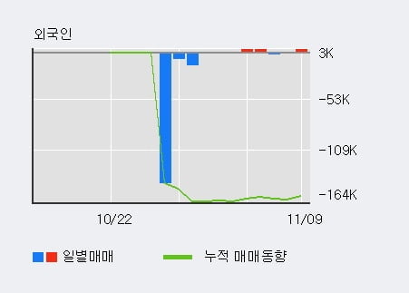 [한경로보뉴스] '로보티즈' 10% 이상 상승, 기관 3일 연속 순매수(1.3만주)