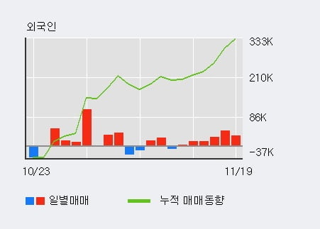 [한경로보뉴스] '셀바스AI' 10% 이상 상승, 전일 외국인 대량 순매수