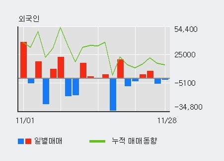[한경로보뉴스] '컨버즈' 5% 이상 상승, 전일 외국인 대량 순매수