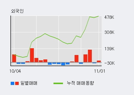 [한경로보뉴스] 'KPX생명과학' 10% 이상 상승, 전일 외국인 대량 순매수