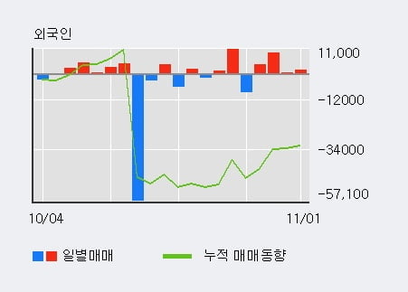 [한경로보뉴스] 'KC코트렐' 5% 이상 상승, 주가 5일 이평선 상회, 단기·중기 이평선 역배열