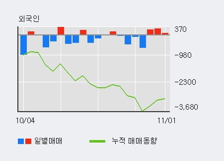 [한경로보뉴스] '코오롱인더우' 5% 이상 상승, 주가 20일 이평선 상회, 단기·중기 이평선 역배열