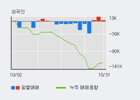 [한경로보뉴스] '선데이토즈' 10% 이상 상승, 최근 3일간 기관 대량 순매수