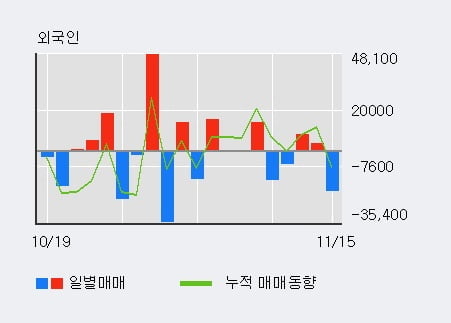 [한경로보뉴스] '한국화장품' 5% 이상 상승, 기관 5일 연속 순매수(547주)