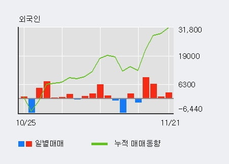 [한경로보뉴스] '코프라' 15% 이상 상승, 외국인, 기관 각각 4일 연속 순매수, 11일 연속 순매도
