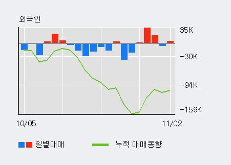 [한경로보뉴스] '알서포트' 10% 이상 상승, 최근 5일간 외국인 대량 순매수