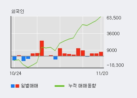 [한경로보뉴스] '메지온' 52주 신고가 경신, 외국인 3일 연속 순매수(1.4만주)