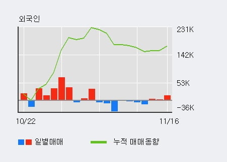 [한경로보뉴스] '코오롱머티리얼' 5% 이상 상승, 최근 3일간 외국인 대량 순매수