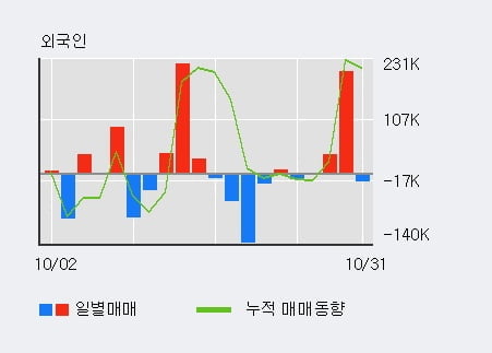 [한경로보뉴스] '와이엠씨' 10% 이상 상승, 전일 외국인 대량 순매도