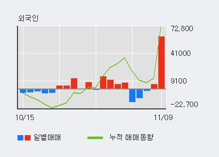 [한경로보뉴스] '선익시스템' 10% 이상 상승, 전일 외국인 대량 순매수