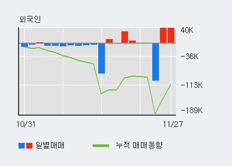 [한경로보뉴스] '파버나인' 10% 이상 상승, 전일 외국인 대량 순매수