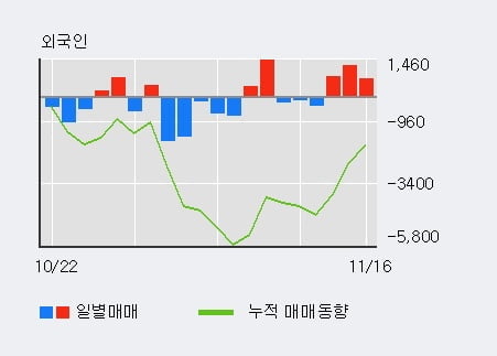 [한경로보뉴스] '아세아시멘트' 5% 이상 상승, 외국인 3일 연속 순매수(2,724주)