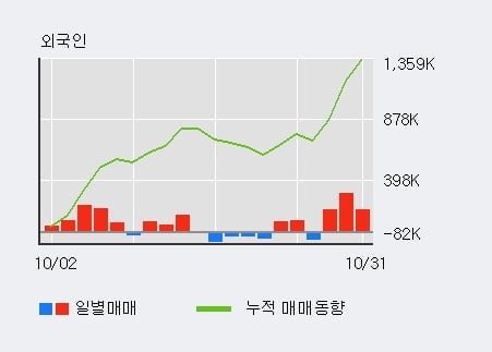 [한경로보뉴스] '유지인트' 10% 이상 상승, 전일 외국인 대량 순매수