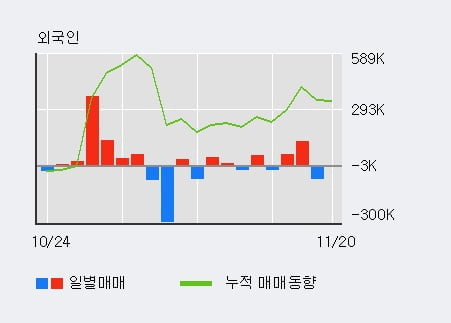 [한경로보뉴스] '세미콘라이트' 10% 이상 상승, 최근 3일간 외국인 대량 순매수