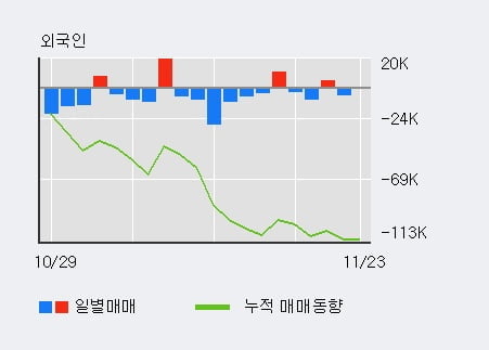 [한경로보뉴스] '이노션' 5% 이상 상승, 최근 5일간 기관 대량 순매수