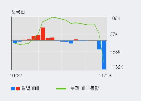 [한경로보뉴스] '토니모리' 5% 이상 상승, 외국인 6일 연속 순매수(11.2만주)