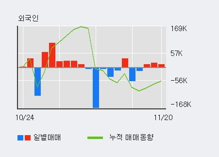 [한경로보뉴스] '우정바이오' 10% 이상 상승, 최근 3일간 외국인 대량 순매수