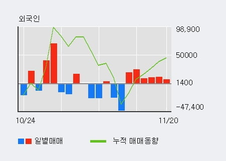 [한경로보뉴스] '에스디생명공학' 10% 이상 상승, 외국인 6일 연속 순매수(8.1만주)