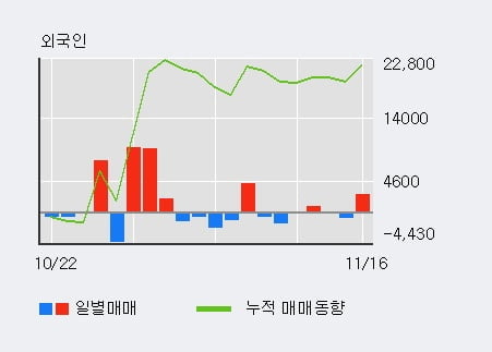 [한경로보뉴스] '엔에스' 10% 이상 상승, 전일 보다 거래량 급증, 거래 폭발. 67,053주 거래중