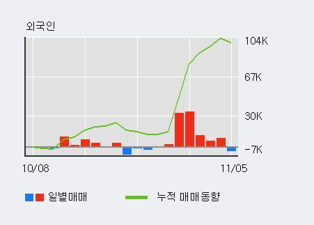 [한경로보뉴스] '링크제니시스' 10% 이상 상승, 최근 5일간 외국인 대량 순매수