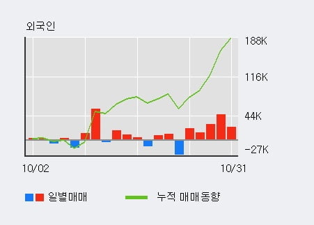 [한경로보뉴스] '켐트로스' 10% 이상 상승, 전일 외국인 대량 순매수