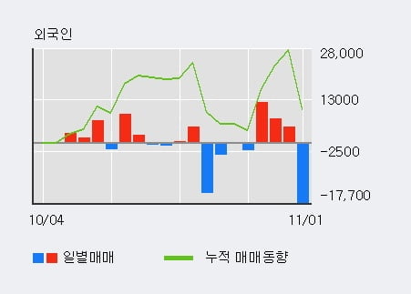 [한경로보뉴스] '본느' 10% 이상 상승, 최근 3일간 외국인 대량 순매수