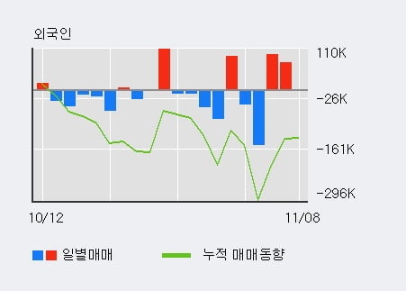 [한경로보뉴스] '화승엔터프라이즈' 5% 이상 상승, 외국인 3일 연속 순매수(16.6만주)