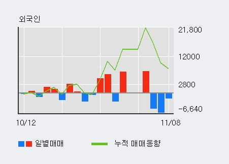 [한경로보뉴스] '명성티엔에스' 10% 이상 상승, 개장 직후 전일 거래량 돌파. 12.5만주 거래중