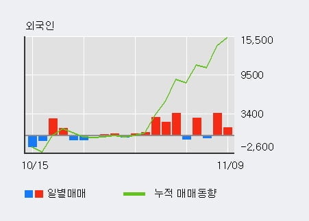 [한경로보뉴스] '씨앤지하이테크' 10% 이상 상승, 주가 20일 이평선 상회, 단기·중기 이평선 역배열