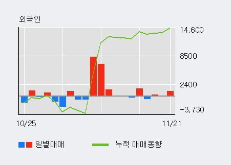 [한경로보뉴스] '쿠쿠홈시스' 5% 이상 상승, 외국인, 기관 각각 3일 연속 순매수, 3일 연속 순매도