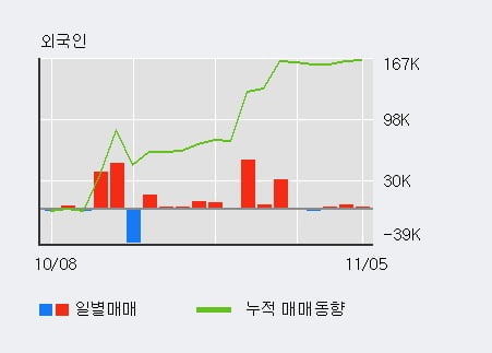 [한경로보뉴스] '하나제약' 5% 이상 상승, 기관 4일 연속 순매수(1.7만주)