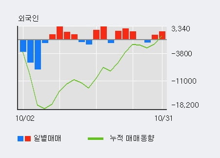 [한경로보뉴스] '효성티앤씨' 5% 이상 상승, 기관 8일 연속 순매수(2.7만주)