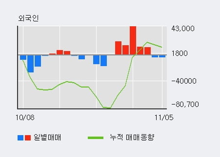 [한경로보뉴스] '글로벌에스엠' 10% 이상 상승, 최근 5일간 외국인 대량 순매수