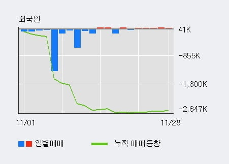 [한경로보뉴스] '엘브이엠씨홀딩스' 5% 이상 상승, 전일 외국인 대량 순매수