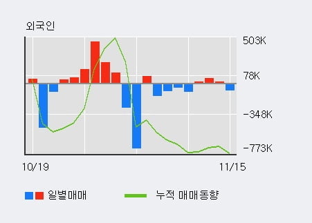 [한경로보뉴스] '헝셩그룹' 10% 이상 상승, 주가 5일 이평선 상회, 단기·중기 이평선 역배열